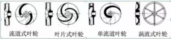 浅析|KaiYun·(中国)官方站入口-kaiyun.com叶轮的那些知识，秒懂！